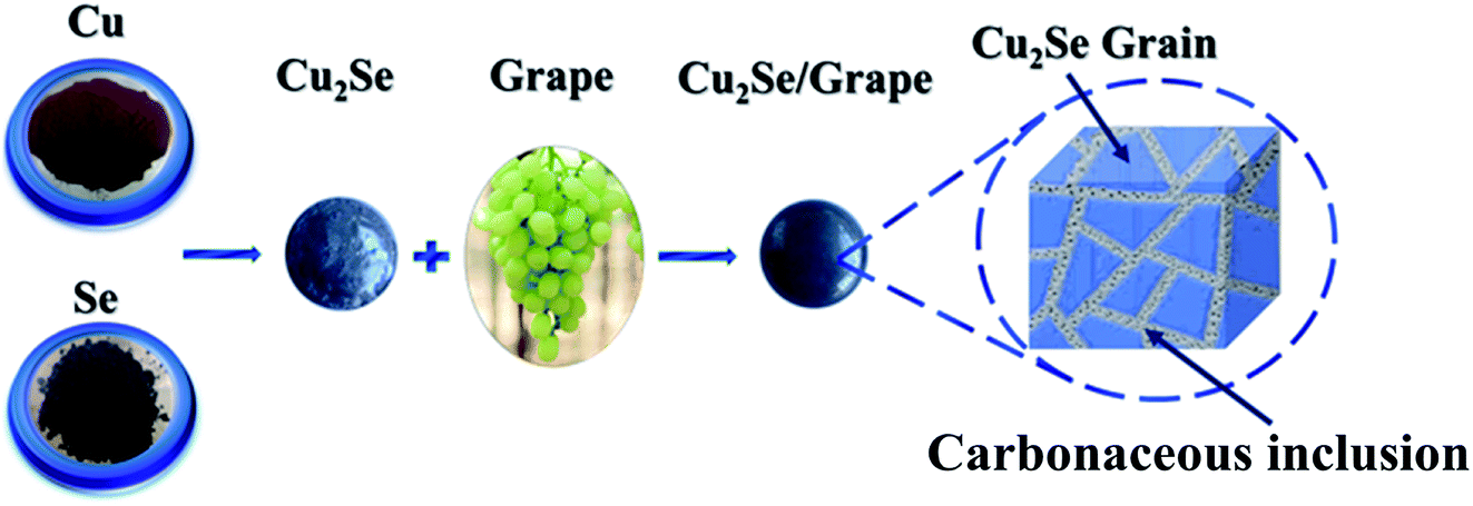 Grape juice: an effective liquid additive for significant 