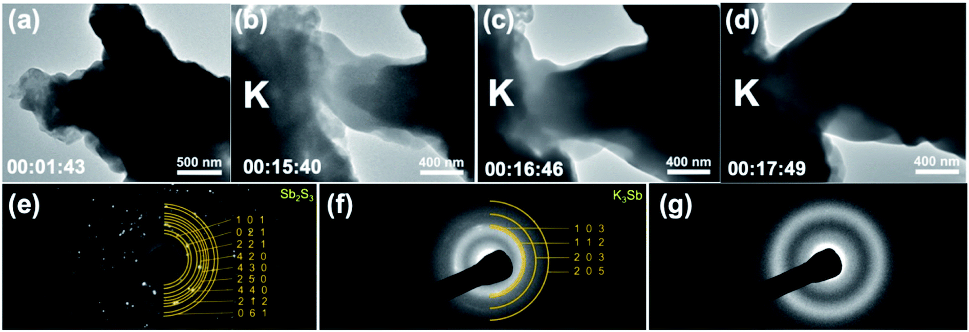 Probing electrochemical reactivity in an Sb 2 S 3