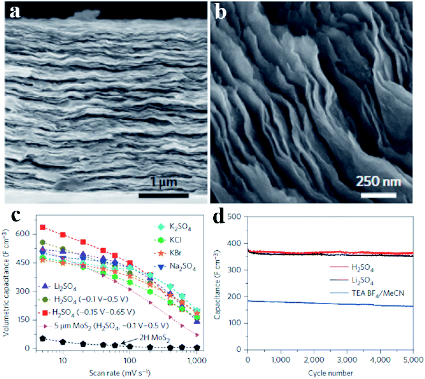 Intercalation and exfoliation chemistries of transition metal 