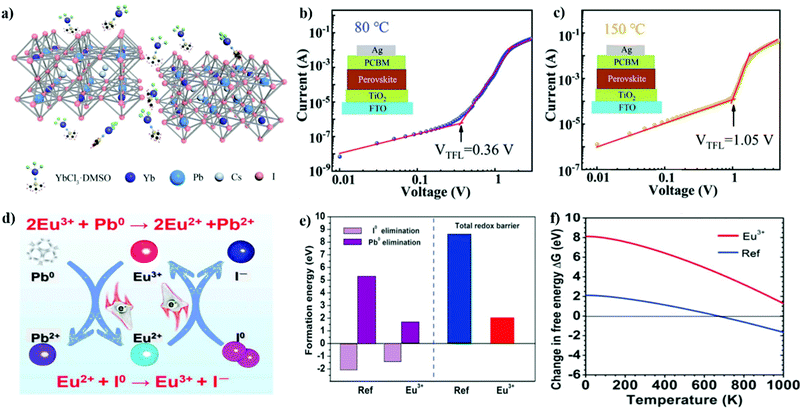 Lewis Acid Base Approach For Efficacious Defect Passivation In Perovskite Solar Cells Journal Of Materials Chemistry A Rsc Publishing Doi 10 1039 D0tah