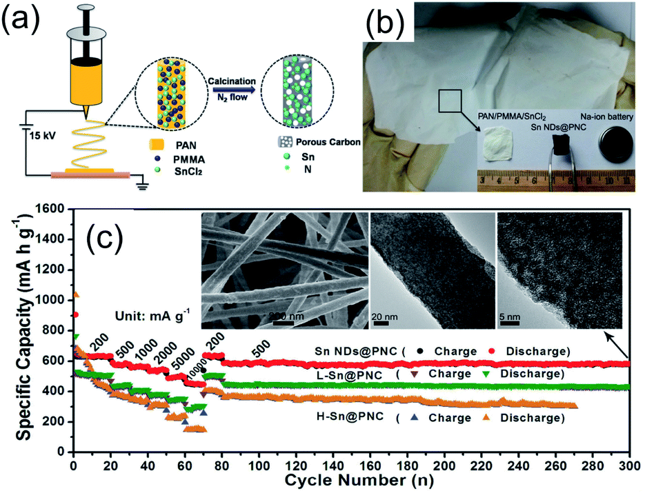 Recent advances in electrospun one-dimensional carbon nanofiber  structures/heterostructures as anode materials for sodium ion batteries -  Journal of Materials Chemistry A (RSC Publishing) DOI:10.1039/D0TA03963B