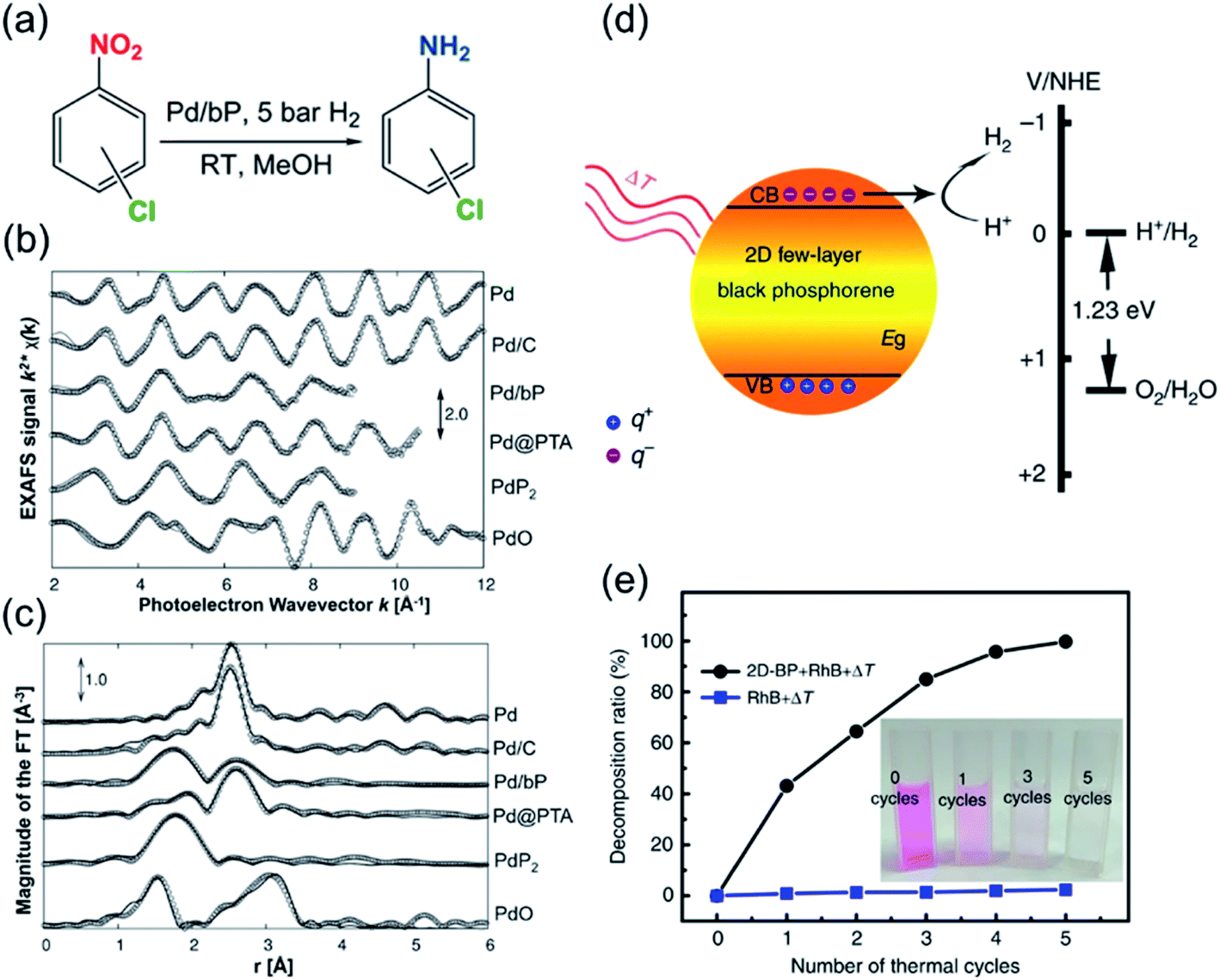 Emerging 2d Pnictogens For Catalytic Applications Status And Challenges Journal Of Materials Chemistry A Rsc Publishing Doi 10 1039 D0taa
