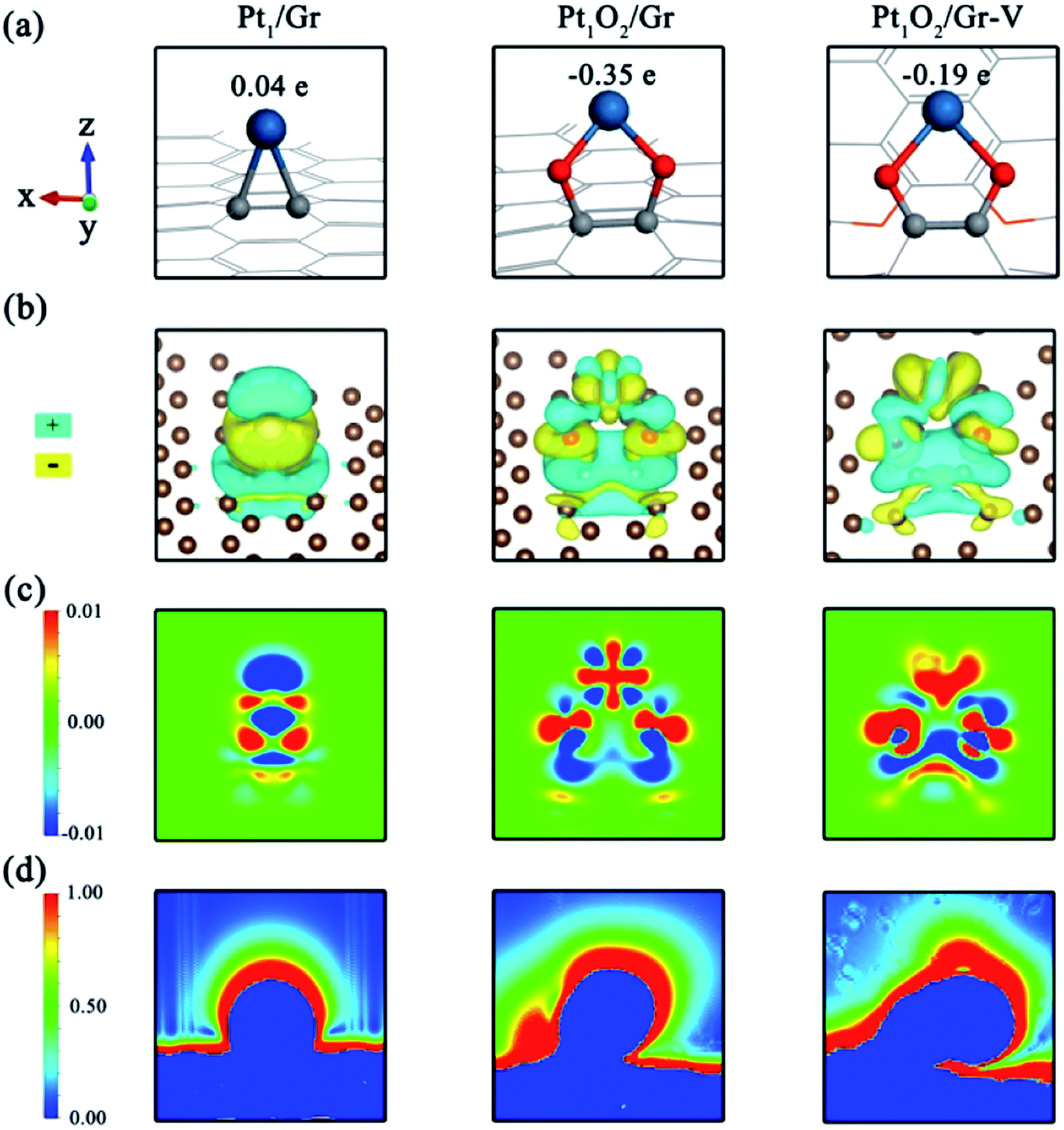 Sharp Tip Enhanced Catalytic Co Oxidation By Atomically Dispersed Pt 1 Pt 2 On A Raised Graphene Oxide Platform Journal Of Materials Chemistry A Rsc Publishing Doi 10 1039 D0tad