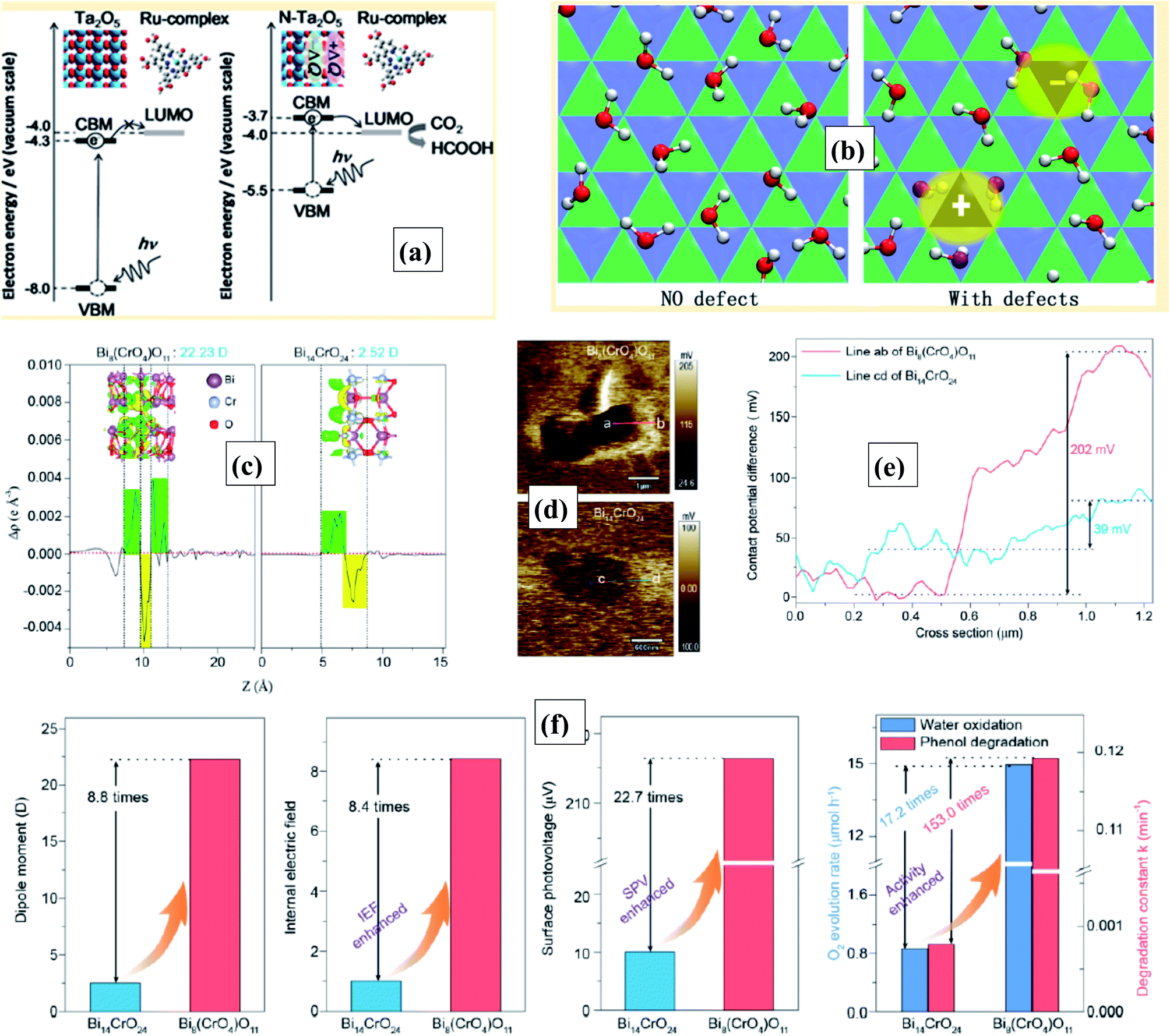 Defect engineering for enhanced optical and photocatalytic