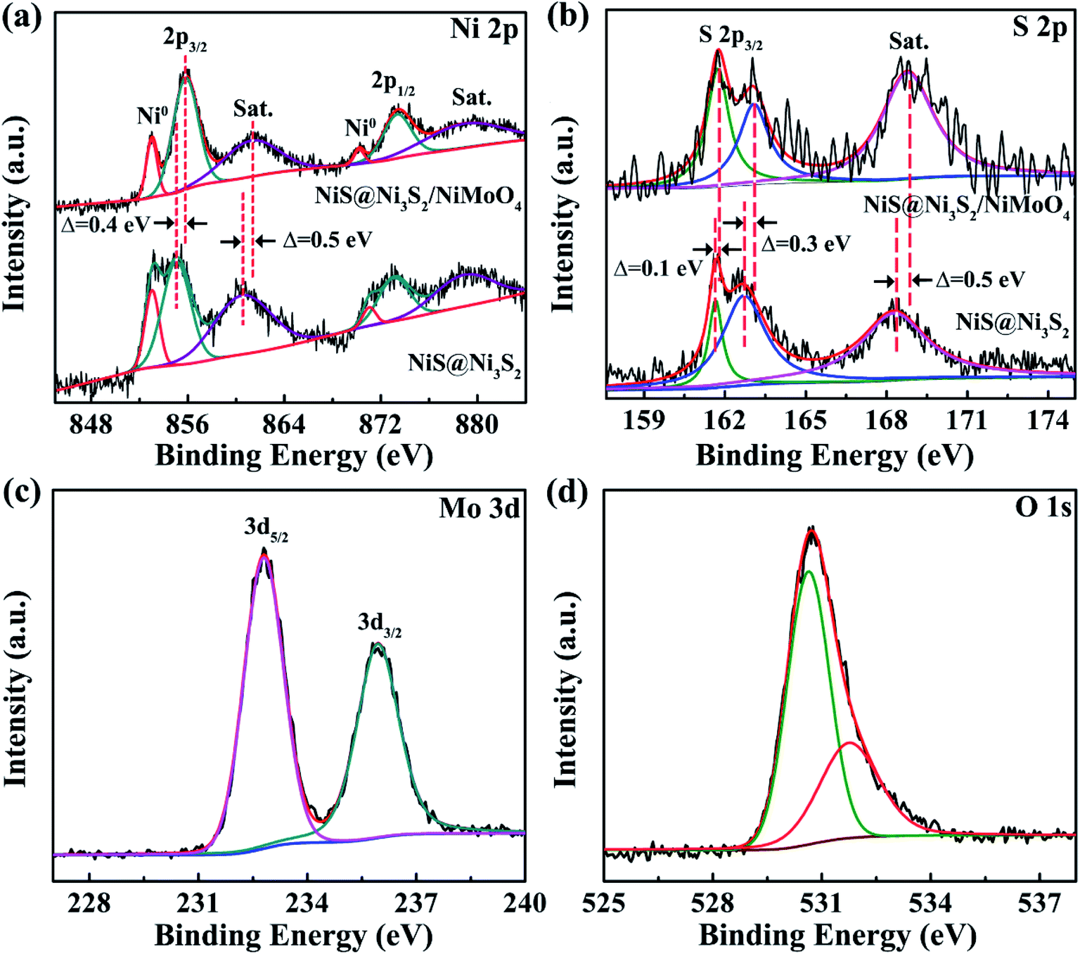 A Heterogeneous Interface On Nis Ni 3 S 2 Nimoo 4 Heterostructures For Efficient Urea Electrolysis Journal Of Materials Chemistry A Rsc Publishing Doi 10 1039 D0taa