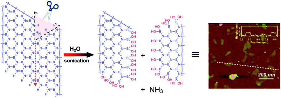 Functionalised Hexagonal Boron Nitride For Energy Conversion And Storage Journal Of Materials Chemistry A Rsc Publishing Doi 10 1039 D0tac