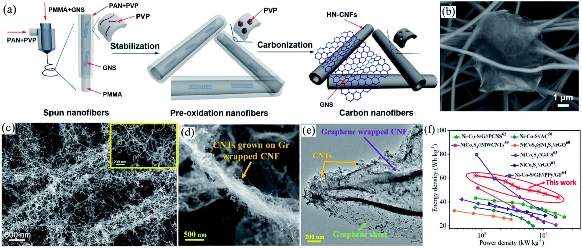 Recent Advances In Electrospun Nanofibers For Supercapacitors Journal Of Materials Chemistry A Rsc Publishing Doi 10 1039 D0ta05100d