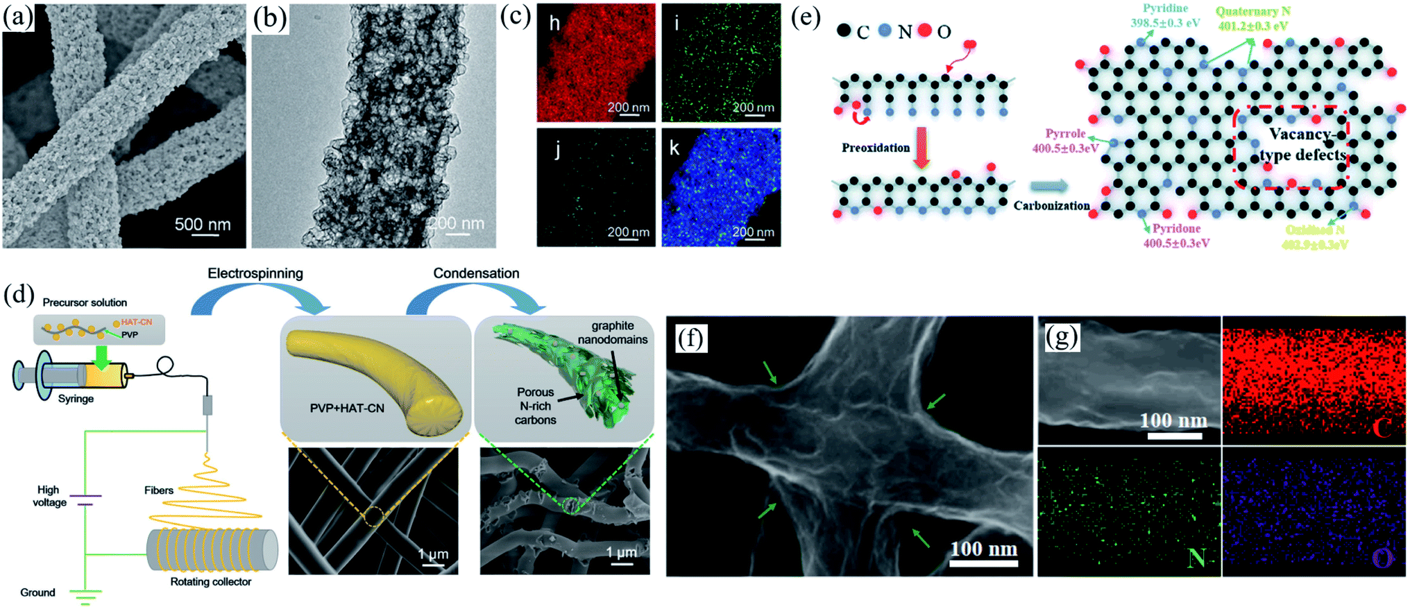 Recent advances in electrospun nanofibers for supercapacitors 
