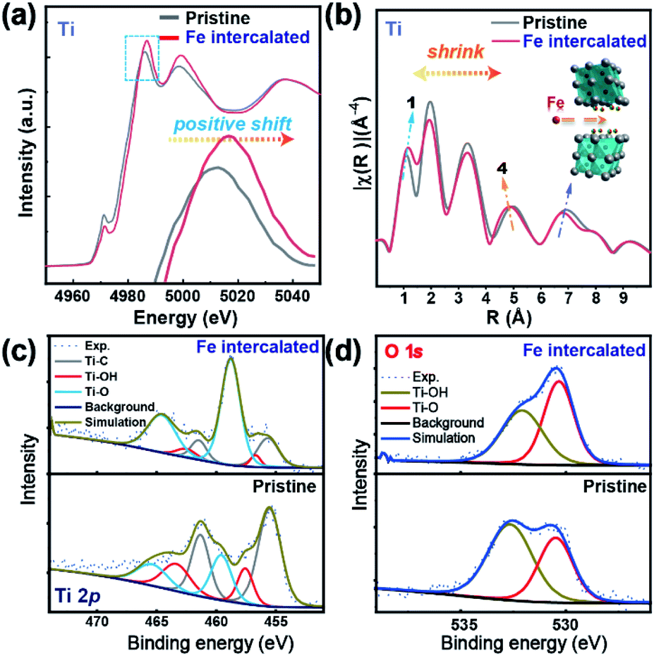 Activating An Mxene As A Host For Emim By Electrochemistry Driven Fe Ion Pre Intercalation Journal Of Materials Chemistry A Rsc Publishing Doi 10 1039 D0taa