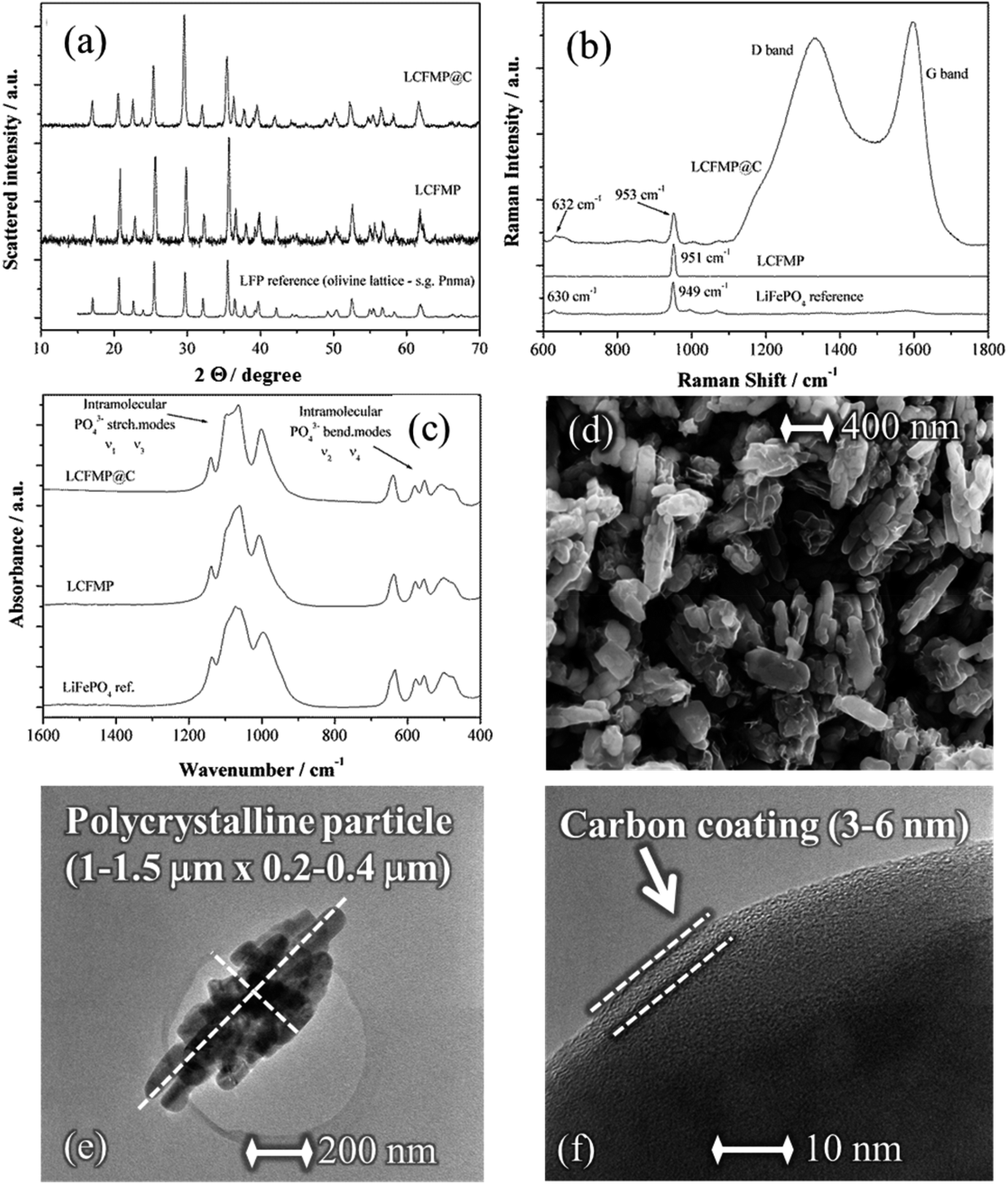 Structural Evolution Of Disordered Lico 1 3 Fe 1 3 Mn 1 3 Po 4 In Lithium Batteries Uncovered Journal Of Materials Chemistry A Rsc Publishing Doi 10 1039 D0tac