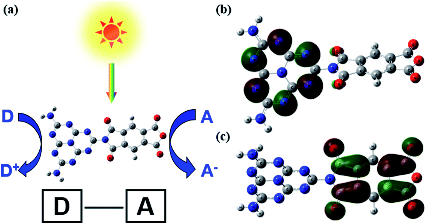 Polyimide-based photocatalysts: rational design for energy and 