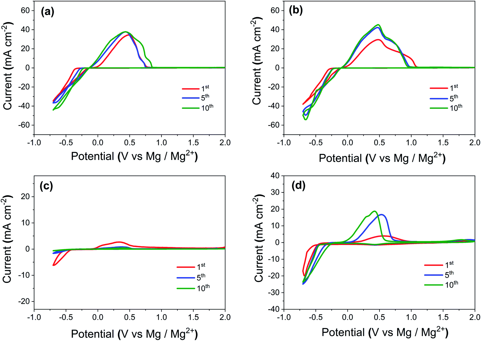 The Key Role of Magnesium Polysulfides in the Development of Mg-S Batteries