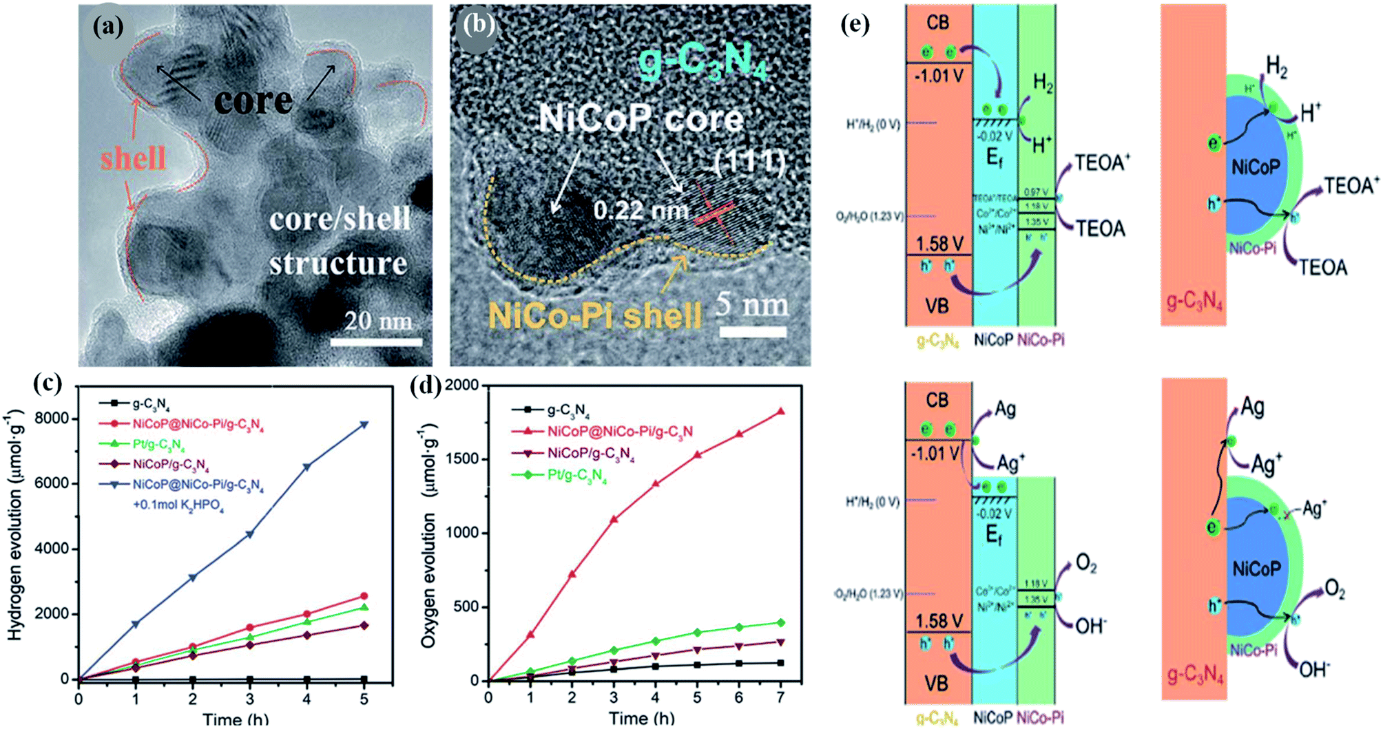 Recent Advances In Phase Size And Morphology Oriented Nanostructured Nickel Phosphide For Overall Water Splitting Journal Of Materials Chemistry A Rsc Publishing Doi 10 1039 D0tae