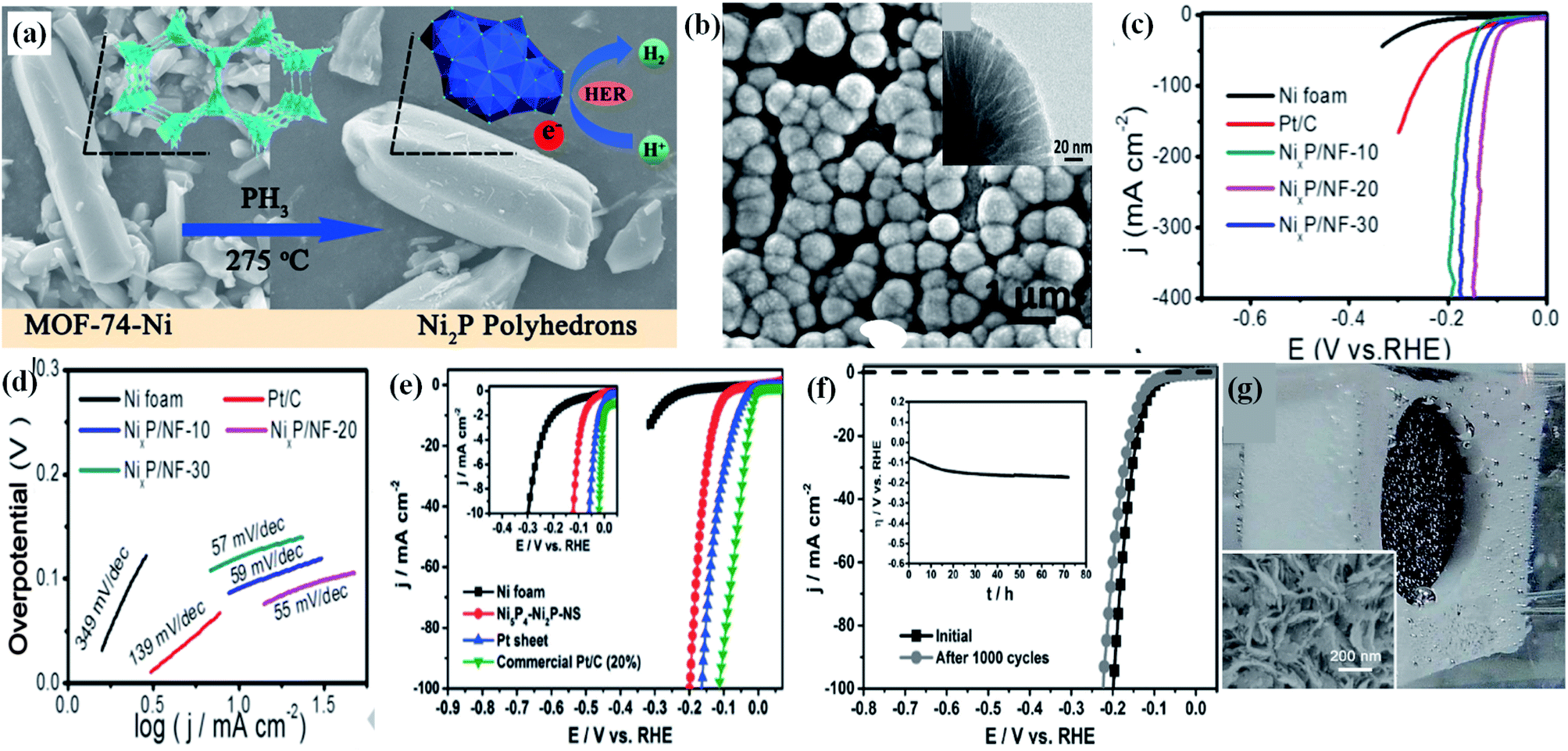 Recent Advances In Phase Size And Morphology Oriented Nanostructured Nickel Phosphide For Overall Water Splitting Journal Of Materials Chemistry A Rsc Publishing Doi 10 1039 D0tae