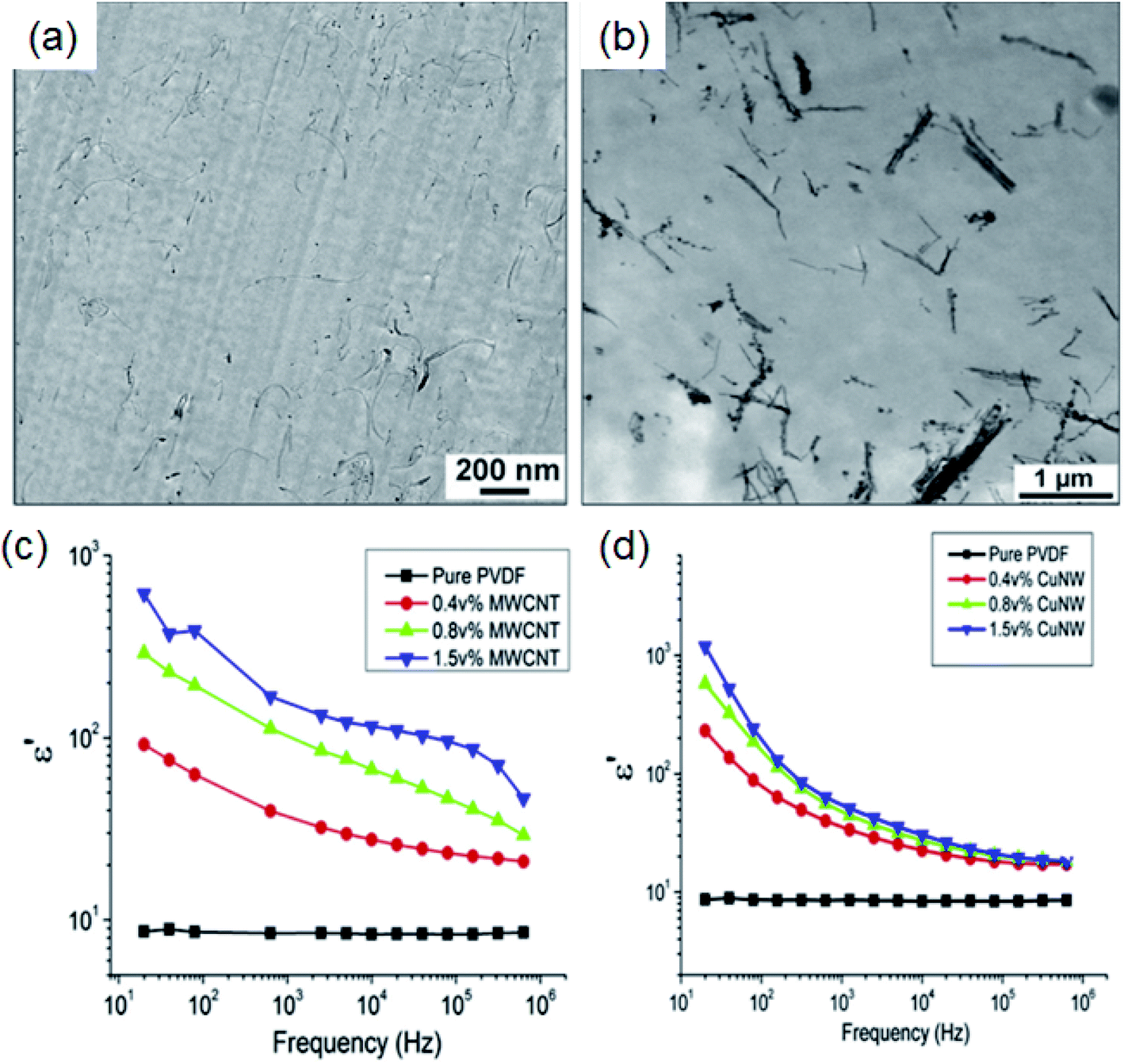 Percolative polymer composites for dielectric capacitors: a brief 