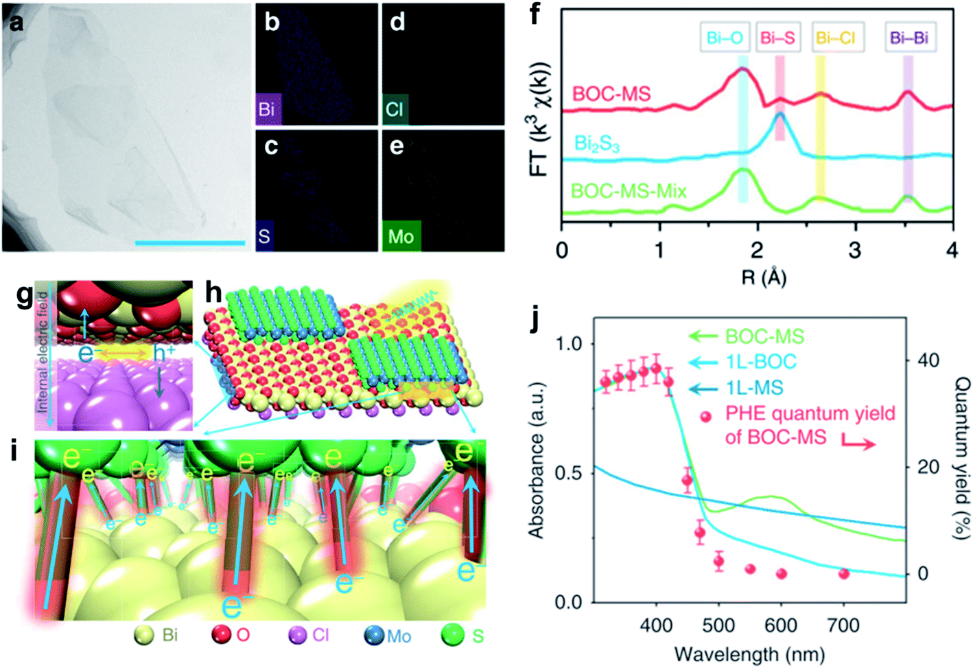 Bismuth-rich bismuth oxyhalides: a new opportunity to