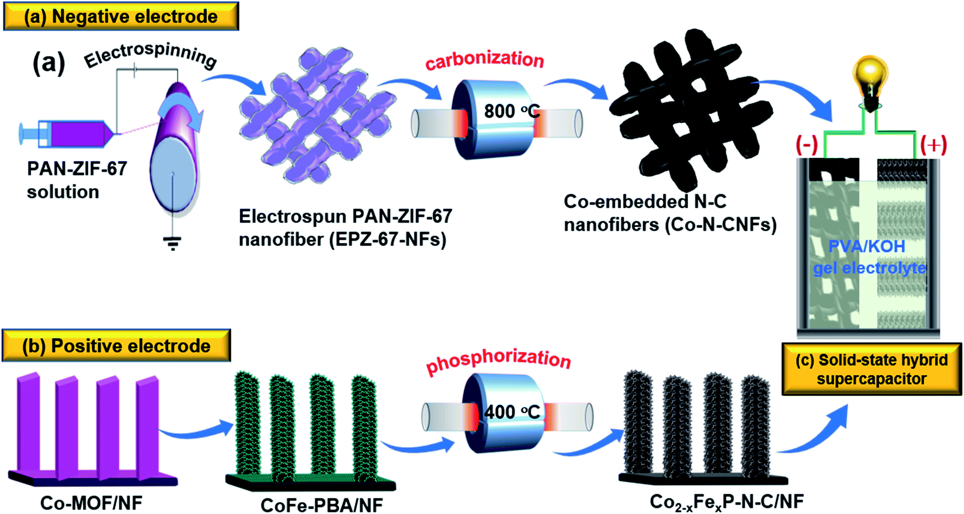 High Performance Solid State Hybrid Supercapacitor Enabled By Metal Organic Framework Derived Multi Component Hybrid Electrodes Of Co N C Nanofibers A Journal Of Materials Chemistry A Rsc Publishing Doi 10 1039 D0tag