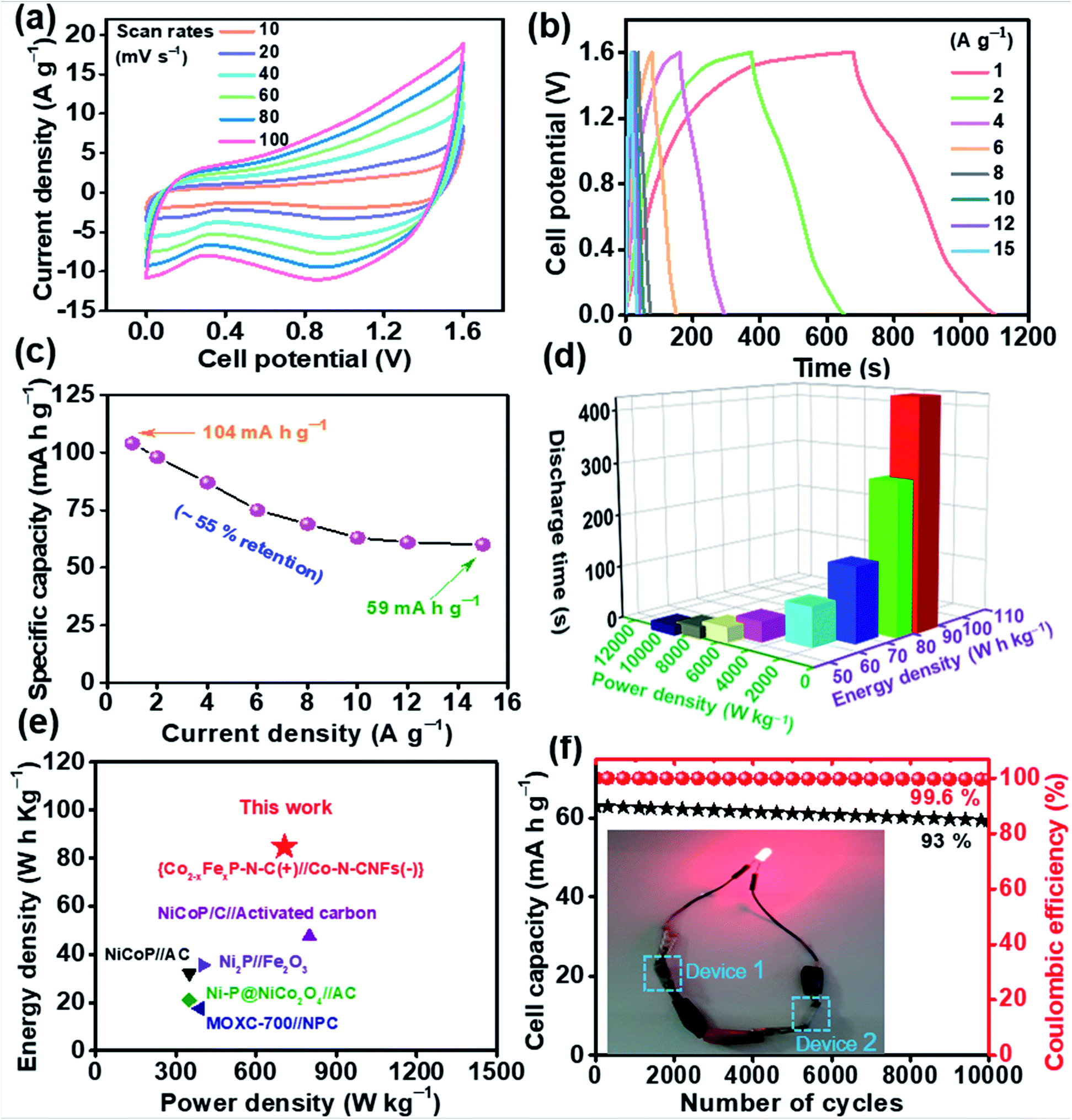 High Performance Solid State Hybrid Supercapacitor Enabled By Metal Organic Framework Derived Multi Component Hybrid Electrodes Of Co N C Nanofibers A Journal Of Materials Chemistry A Rsc Publishing Doi 10 1039 D0tag