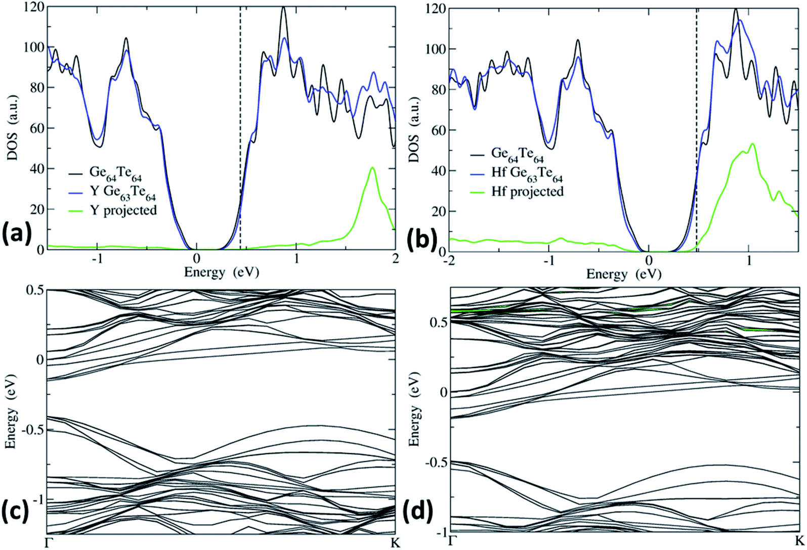 Screening of transition (Y, Zr, Hf, V, Nb, Mo, and Ru) and rare 