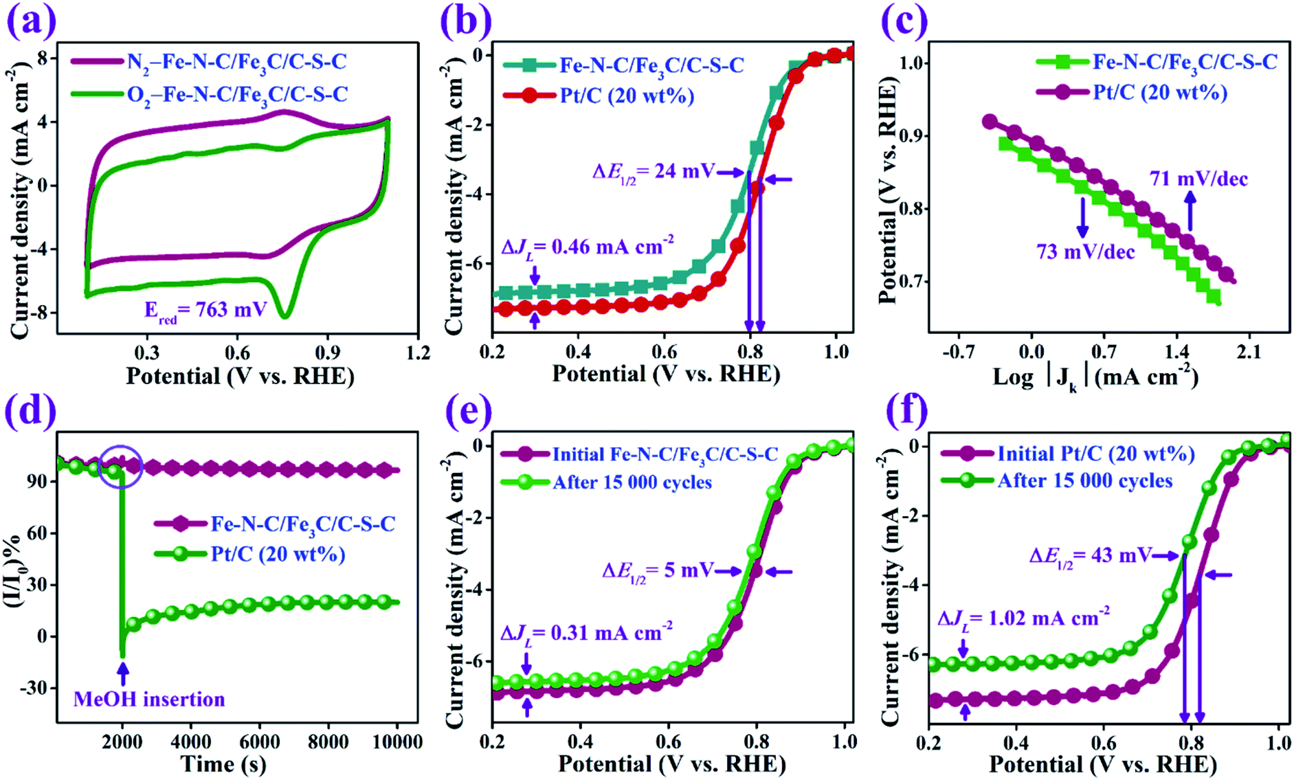 Rational Design Of A Highly Mesoporous Fe N C Fe 3 C C S C Nanohybrid With Dense Active Sites For Superb Electrocatalysis Of Oxygen Reduction Journal Of Materials Chemistry A Rsc Publishing Doi 10 1039 D0taf