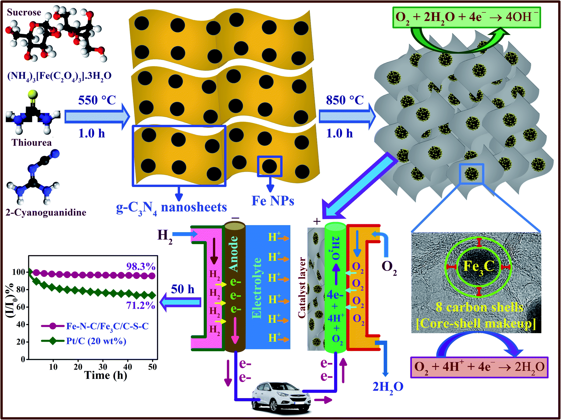 Rational Design Of A Highly Mesoporous Fe N C Fe 3 C C S C Nanohybrid With Dense Active Sites For Superb Electrocatalysis Of Oxygen Reduction Journal Of Materials Chemistry A Rsc Publishing Doi 10 1039 D0taf