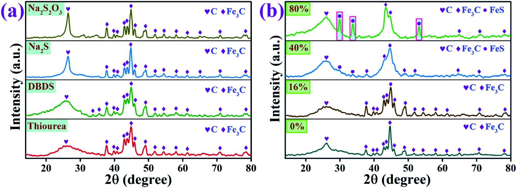 Rational Design Of A Highly Mesoporous Fe N C Fe 3 C C S C Nanohybrid With Dense Active Sites For Superb Electrocatalysis Of Oxygen Reduction Journal Of Materials Chemistry A Rsc Publishing Doi 10 1039 D0taf