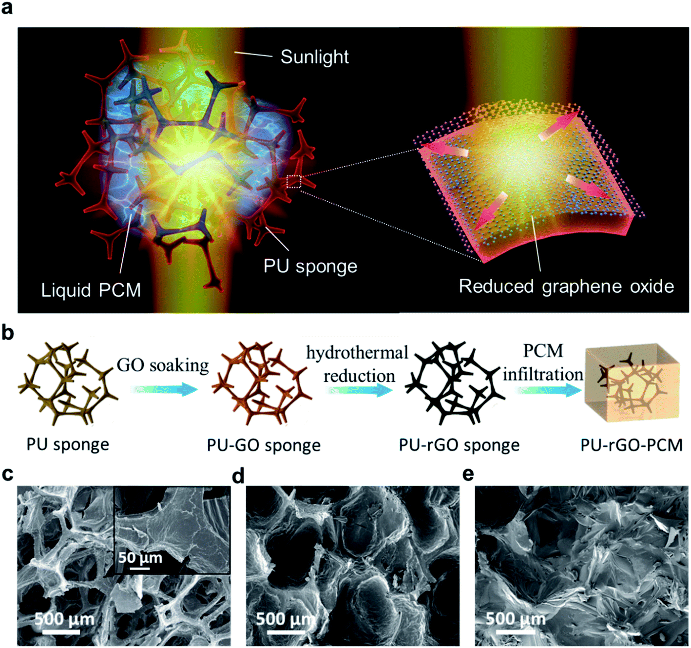 Compression‐recovery process of a) neat PU foam and b) PDA/GO