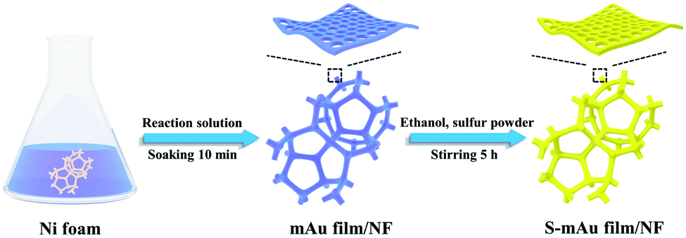 A mesoporous Au film with surface sulfur modification for efficient ammonia  electrosynthesis - Journal of Materials Chemistry A (RSC Publishing)  DOI:10.1039/D0TA07305A