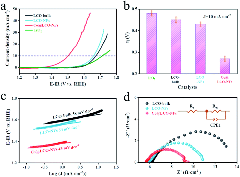 In Situ Exsolved Co Nanoparticles Coupled On Licoo 2 Nanofibers To Induce Oxygen Electrocatalysis For Rechargeable Zn Air Batteries Journal Of Materials Chemistry A Rsc Publishing Doi 10 1039 D0tah