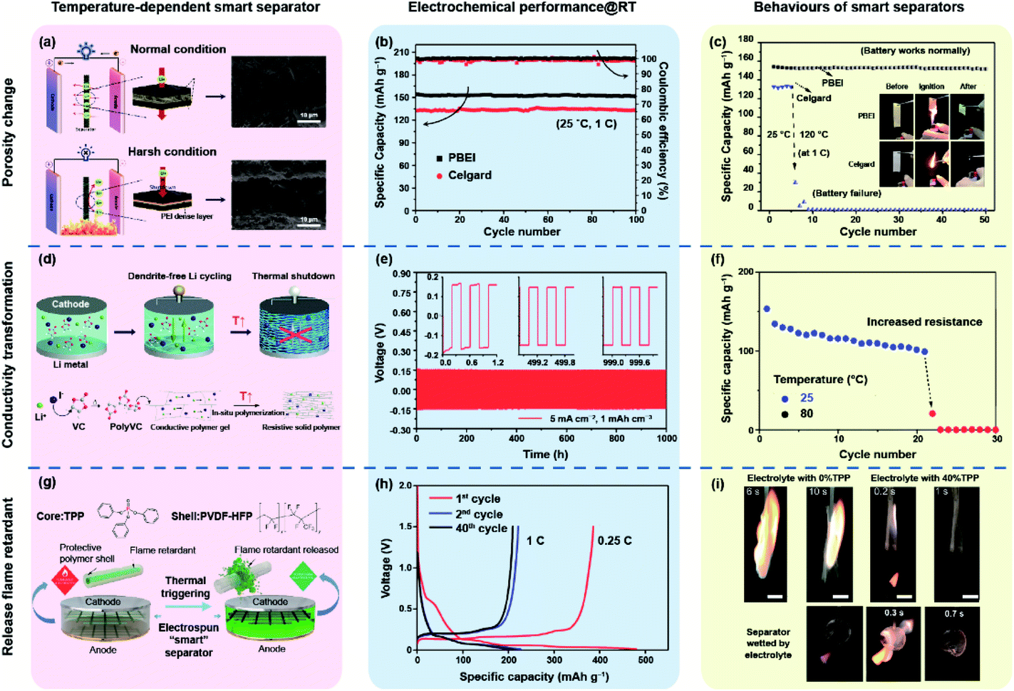 Thermotolerant separators for safe lithium-ion batteries under 