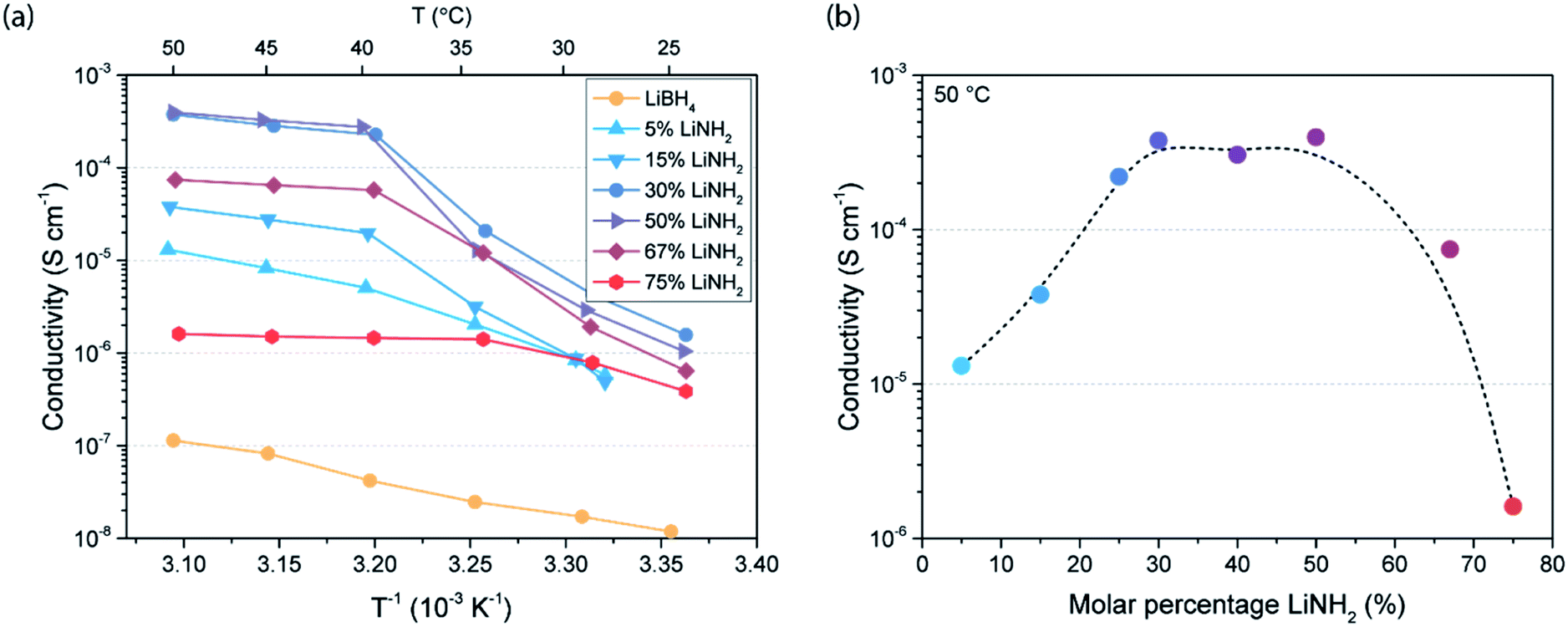 The Effect Of Nanoscaffold Porosity And Surface Chemistry On The Li Ion Conductivity Of Libh 4 Linh 2 Metal Oxide Nanocomposites Journal Of Materials Chemistry A Rsc Publishing Doi 10 1039 D0tag