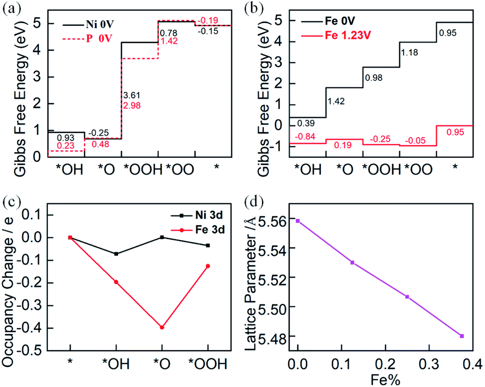 Iron-regulated NiPS for enhanced oxygen evolution efficiency Iron-regulated NiPS for enhanced oxygen evolution efficiency