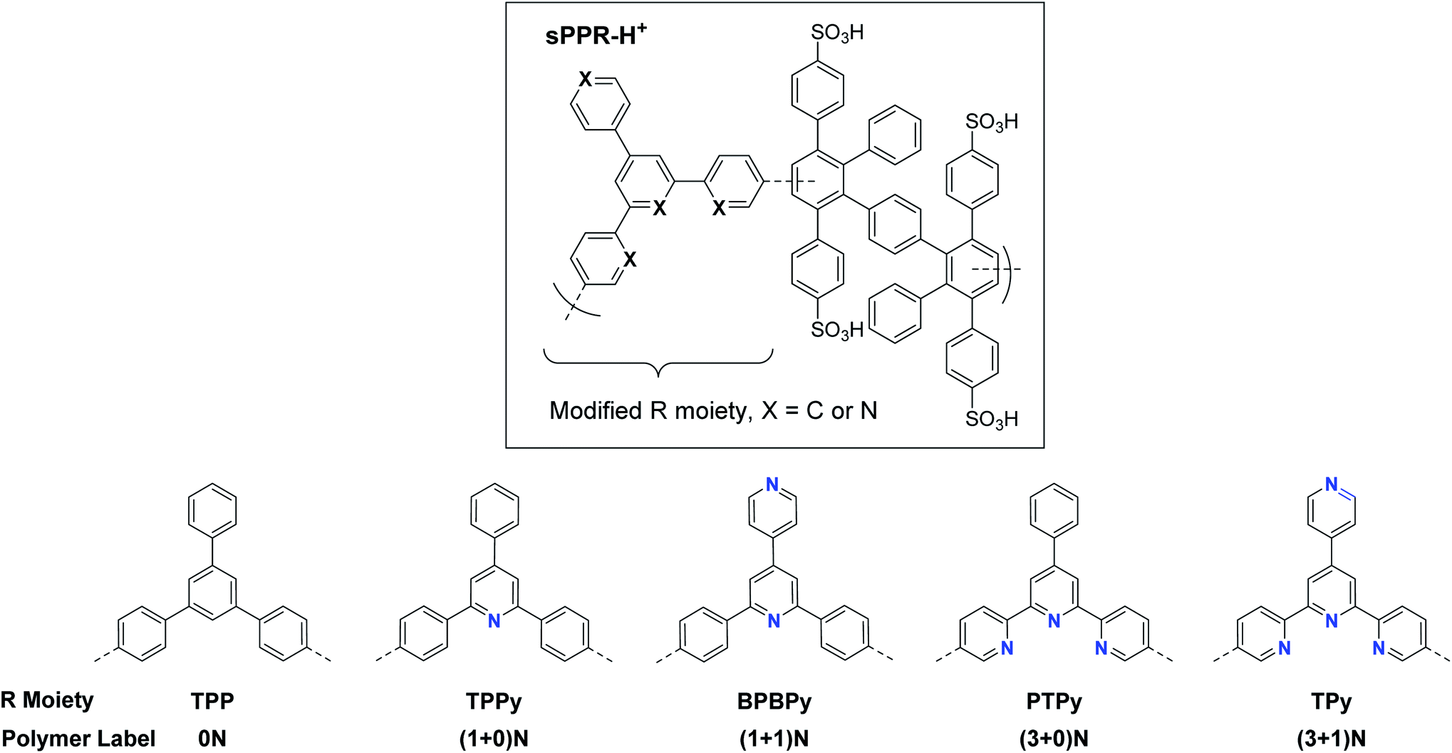 Understanding The Role Of Acid Base Interactions Using Architecturally Controlled Pyridyl Bearing Sulfonated Phenylated Polyphenylenes Journal Of Materials Chemistry A Rsc Publishing Doi 10 1039 D0ta003a