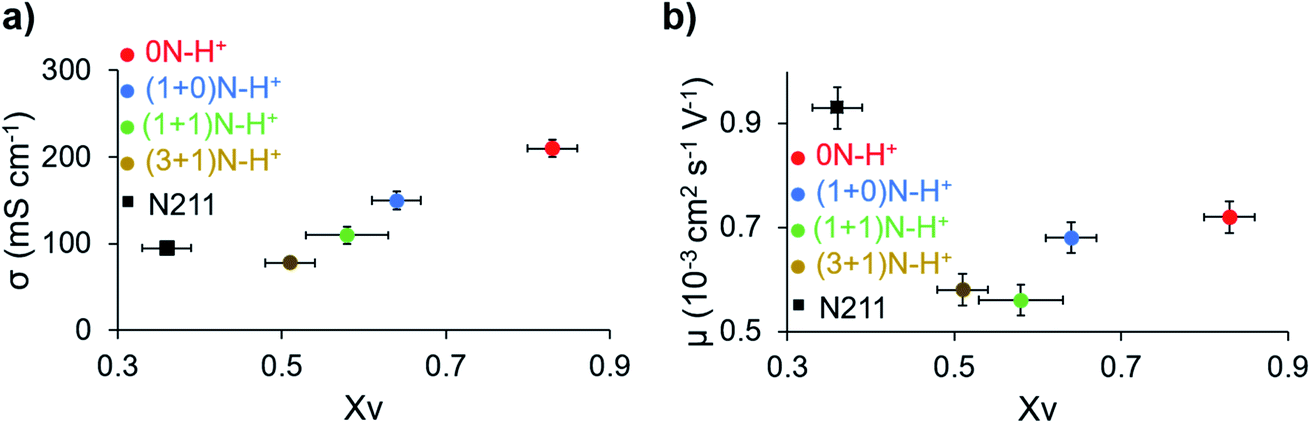 Understanding The Role Of Acid Base Interactions Using Architecturally Controlled Pyridyl Bearing Sulfonated Phenylated Polyphenylenes Journal Of Materials Chemistry A Rsc Publishing Doi 10 1039 D0ta003a