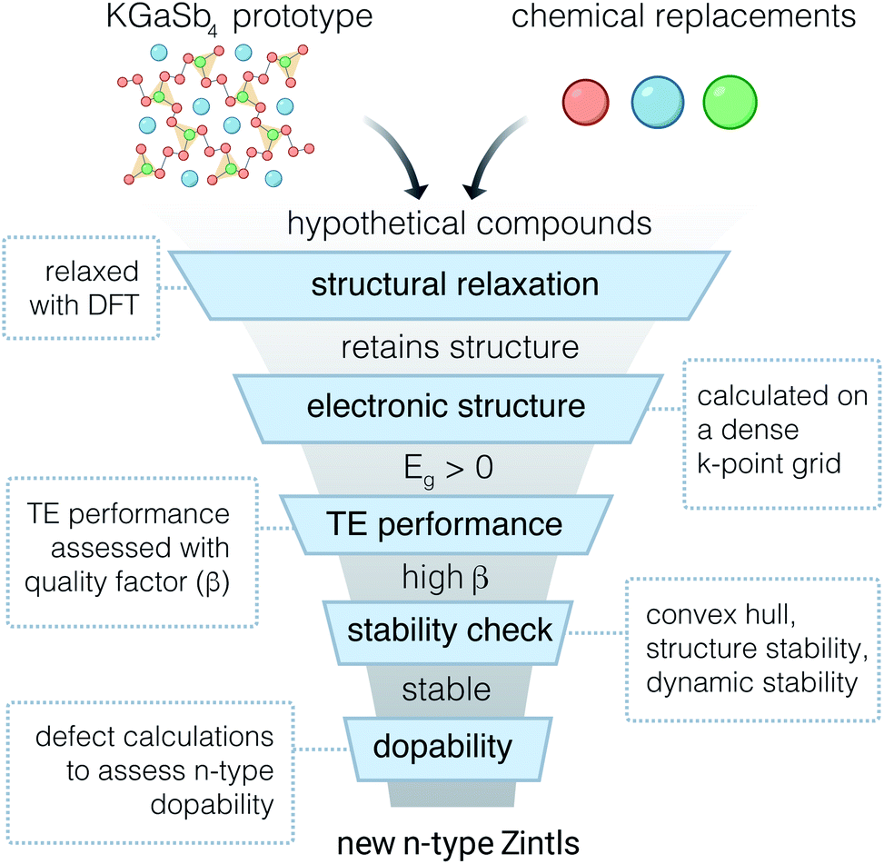 Doping By Design Finding New N Type Dopable Abx 4 Zintl Phases For Thermoelectrics Journal Of Materials Chemistry A Rsc Publishing Doi 10 1039 D0ta038d