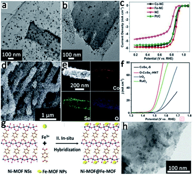 Advances And Challenges In Metal Organic Framework Derived Porous Materials For Batteries And Electrocatalysis Journal Of Materials Chemistry A Rsc Publishing Doi 10 1039 D0ta08311a