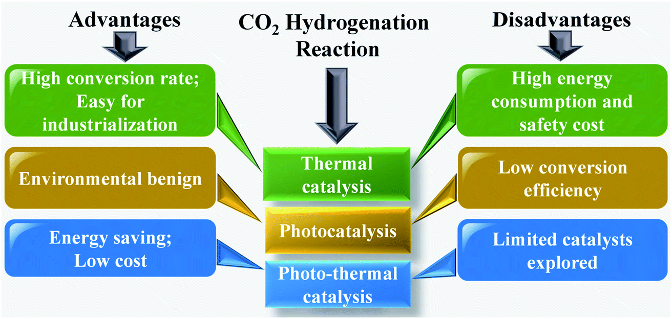 State-of-the-art advancements in photo-assisted CO 2 hydrogenation 