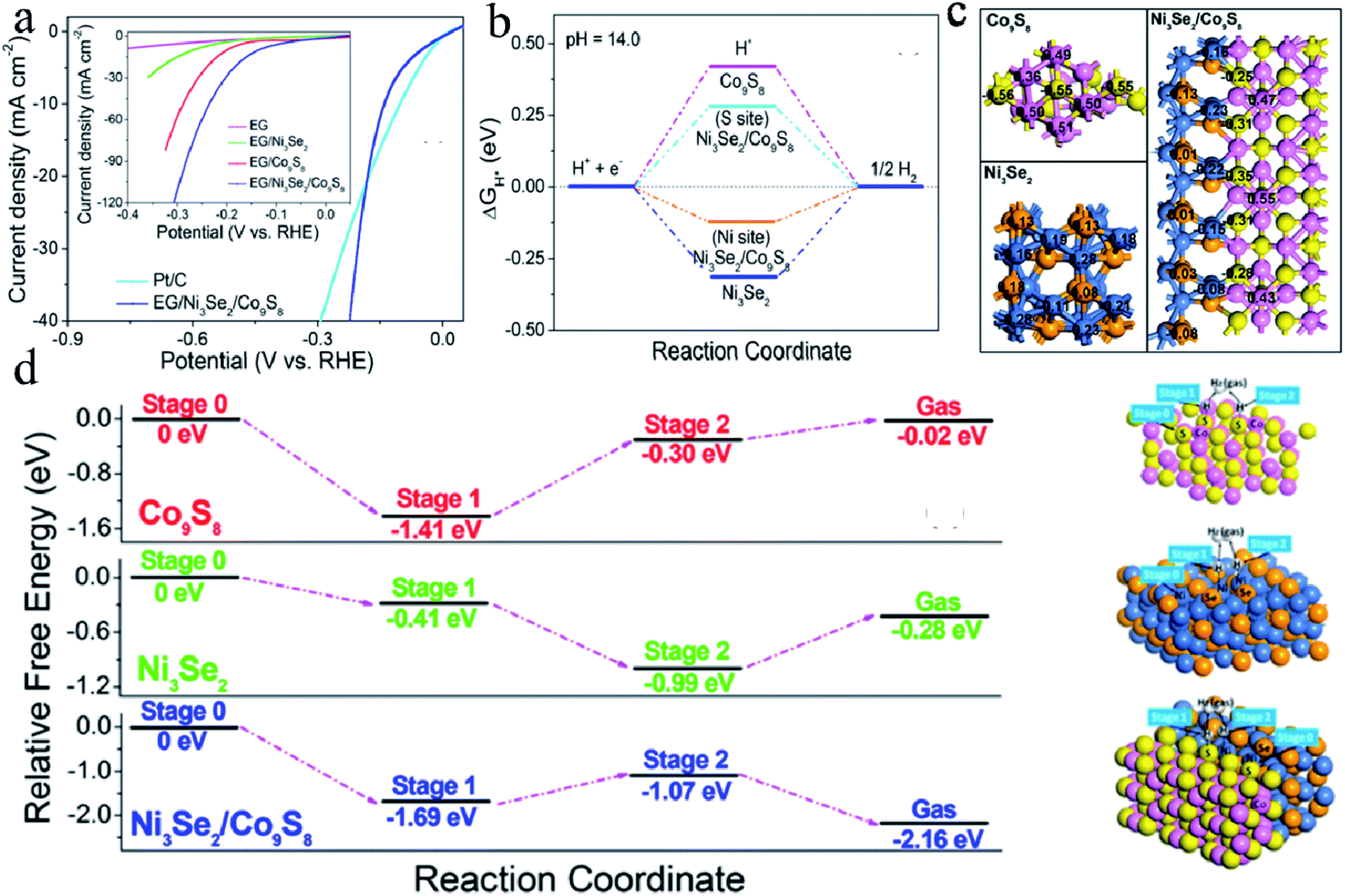 Increasing the active sites and intrinsic activity of