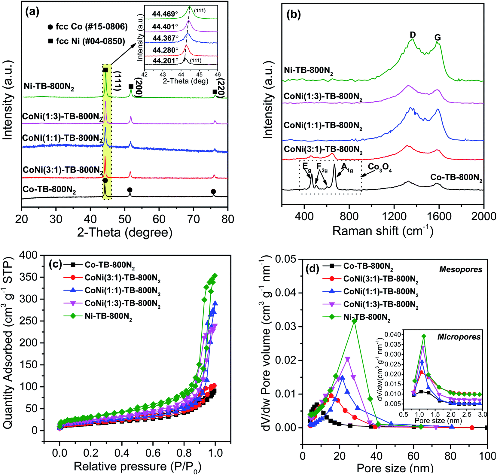 Coni Alloys With Slight Oxidation N O Co Doped Carbon Enhanced Collective Contributions Of Cores And Shells To Multifunctional Electrocatalytic Activ Journal Of Materials Chemistry A Rsc Publishing Doi 10 1039 D0ta065j