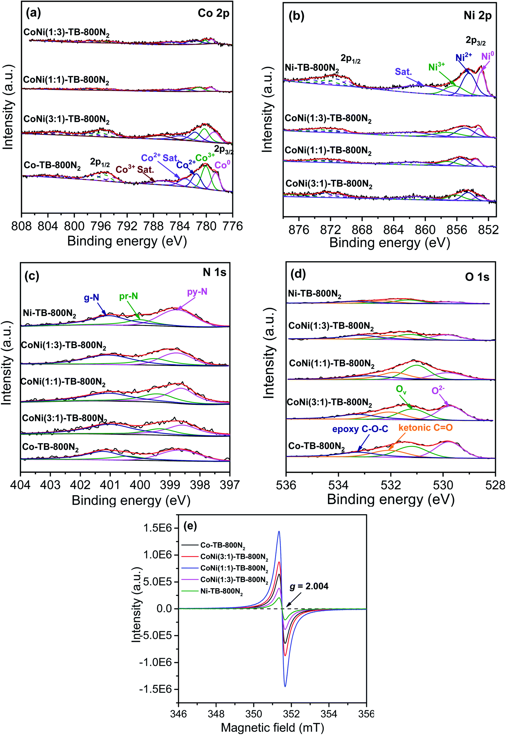 Coni Alloys With Slight Oxidation N O Co Doped Carbon Enhanced Collective Contributions Of Cores And Shells To Multifunctional Electrocatalytic Activ Journal Of Materials Chemistry A Rsc Publishing Doi 10 1039 D0ta065j