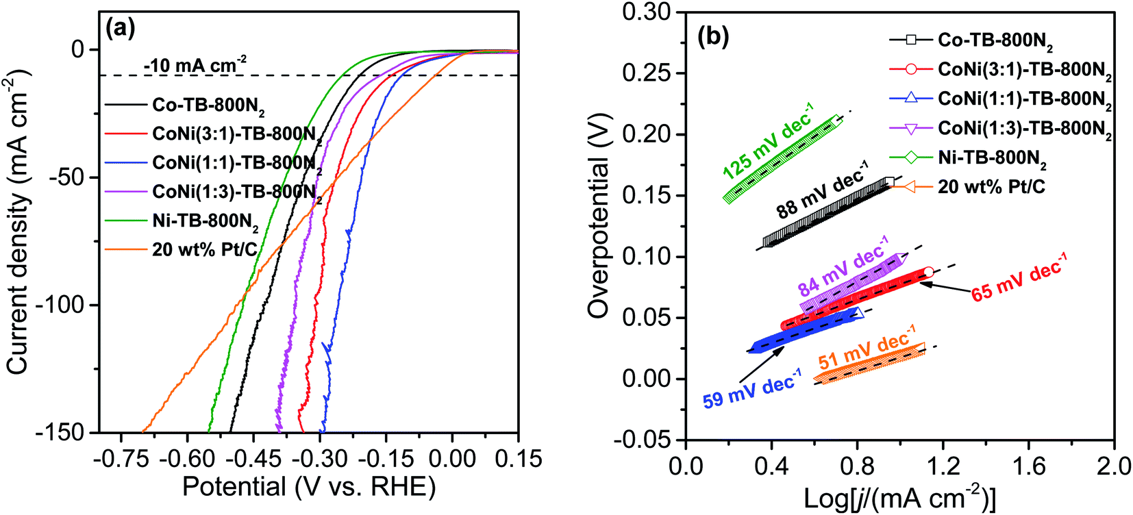 Coni Alloys With Slight Oxidation N O Co Doped Carbon Enhanced Collective Contributions Of Cores And Shells To Multifunctional Electrocatalytic Activ Journal Of Materials Chemistry A Rsc Publishing Doi 10 1039 D0ta065j