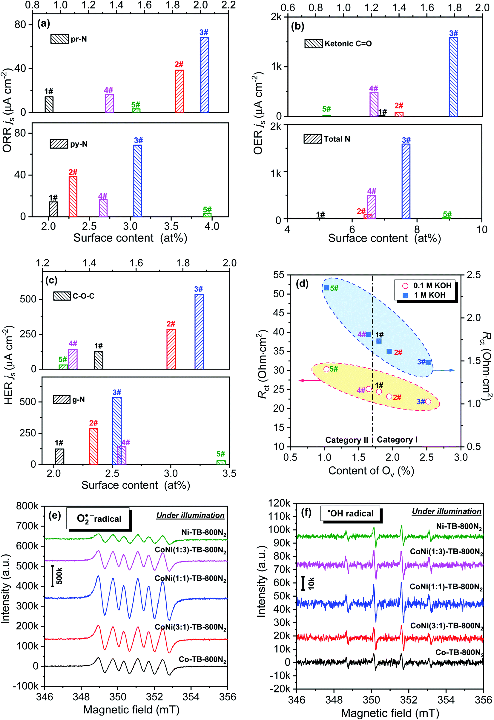 Coni Alloys With Slight Oxidation N O Co Doped Carbon Enhanced Collective Contributions Of Cores And Shells To Multifunctional Electrocatalytic Activ Journal Of Materials Chemistry A Rsc Publishing Doi 10 1039 D0ta065j