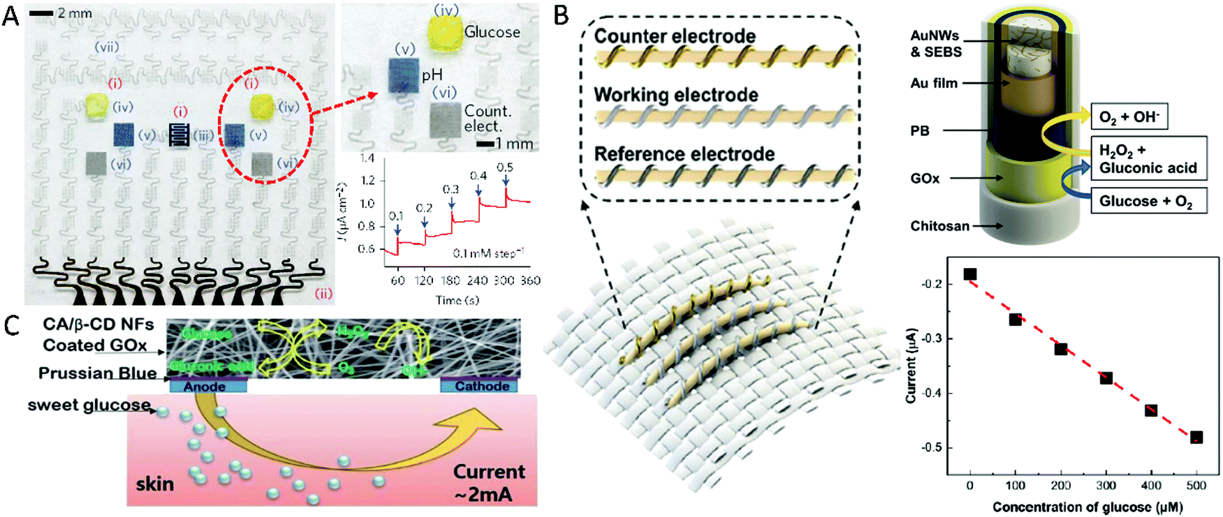 Wearable biochemical sensors for human health monitoring: sensing 