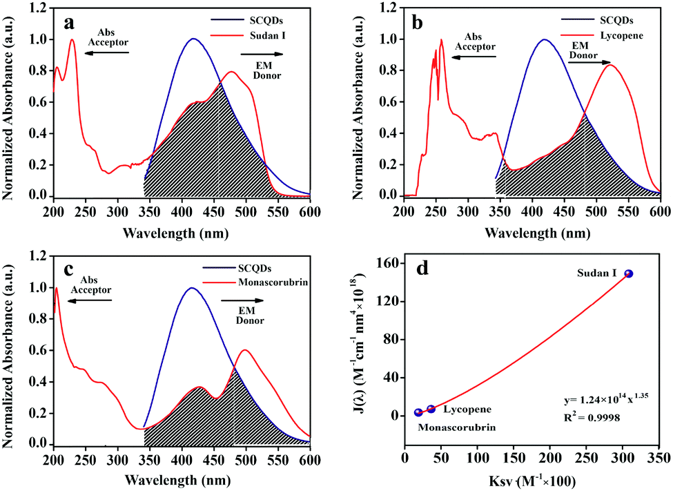 Preparation Of Sulfur Doped Carbon Quantum Dots From Lignin As A Sensor To Detect Sudan I In An Acidic Environment Journal Of Materials Chemistry B Rsc Publishing Doi 10 1039 D0tb00125b