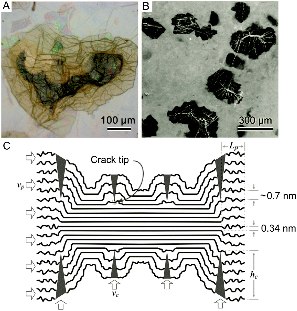 Harvesting Graphene Oxide Years 1859 To 19 A Review Of Its Structure Synthesis Properties And Exfoliation Journal Of Materials Chemistry C Rsc Publishing Doi 10 1039 C9tcg