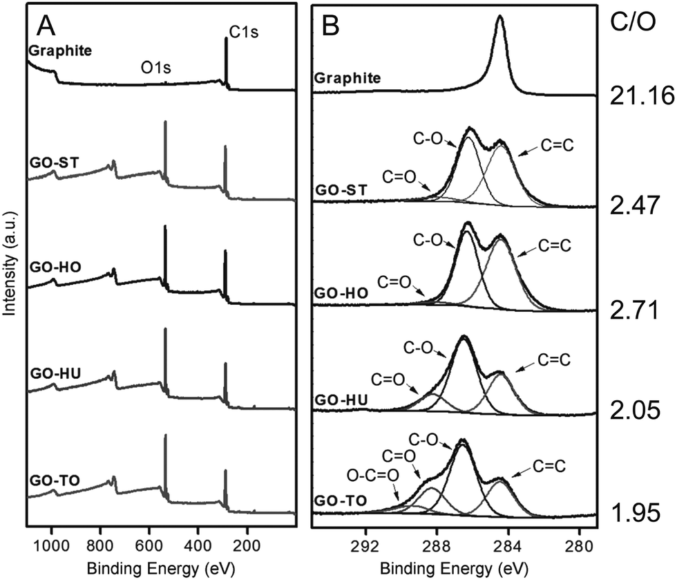 Harvesting Graphene Oxide Years 1859 To 19 A Review Of Its Structure Synthesis Properties And Exfoliation Journal Of Materials Chemistry C Rsc Publishing Doi 10 1039 C9tcg