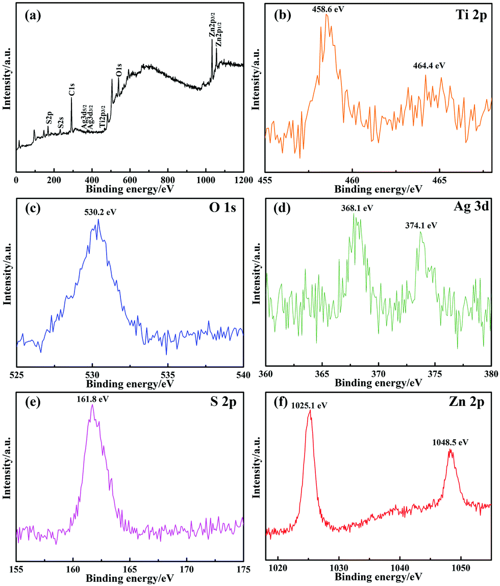 a self powered ultraviolet photodetector based on tio 2 ag zns nanotubes with high stability and fast response journal of materials chemistry c rsc publishing doi 10 1039 c9tc05326c