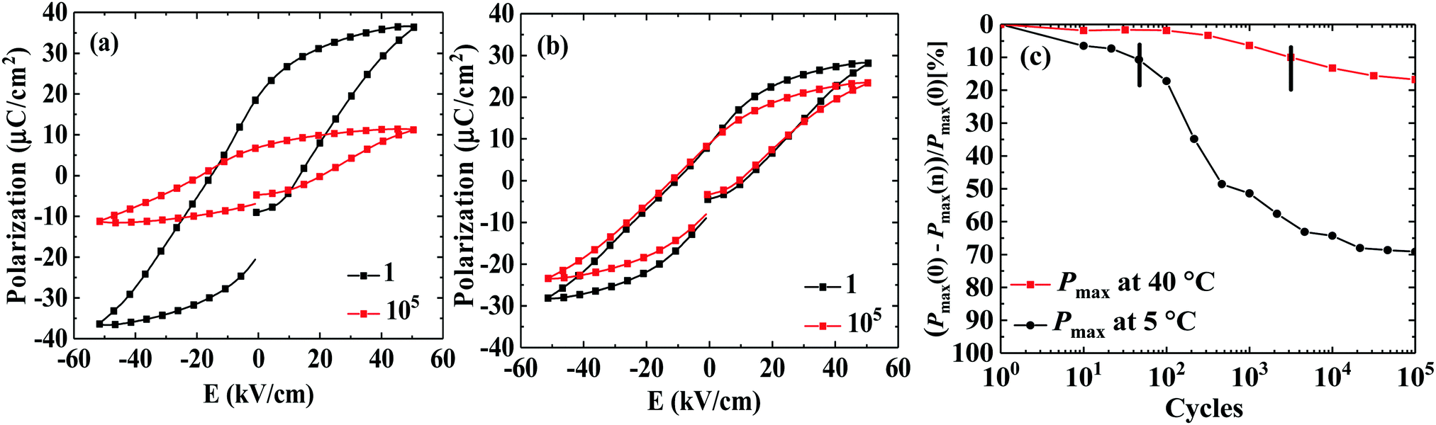 Electrical Fatigue Behavior Of Nbt Bt X Knn Ferroelectrics Effect Of Ferroelectric Phase Transformations And Oxygen Vacancies Journal Of Materials Chemistry C Rsc Publishing Doi 10 1039 C9tcc