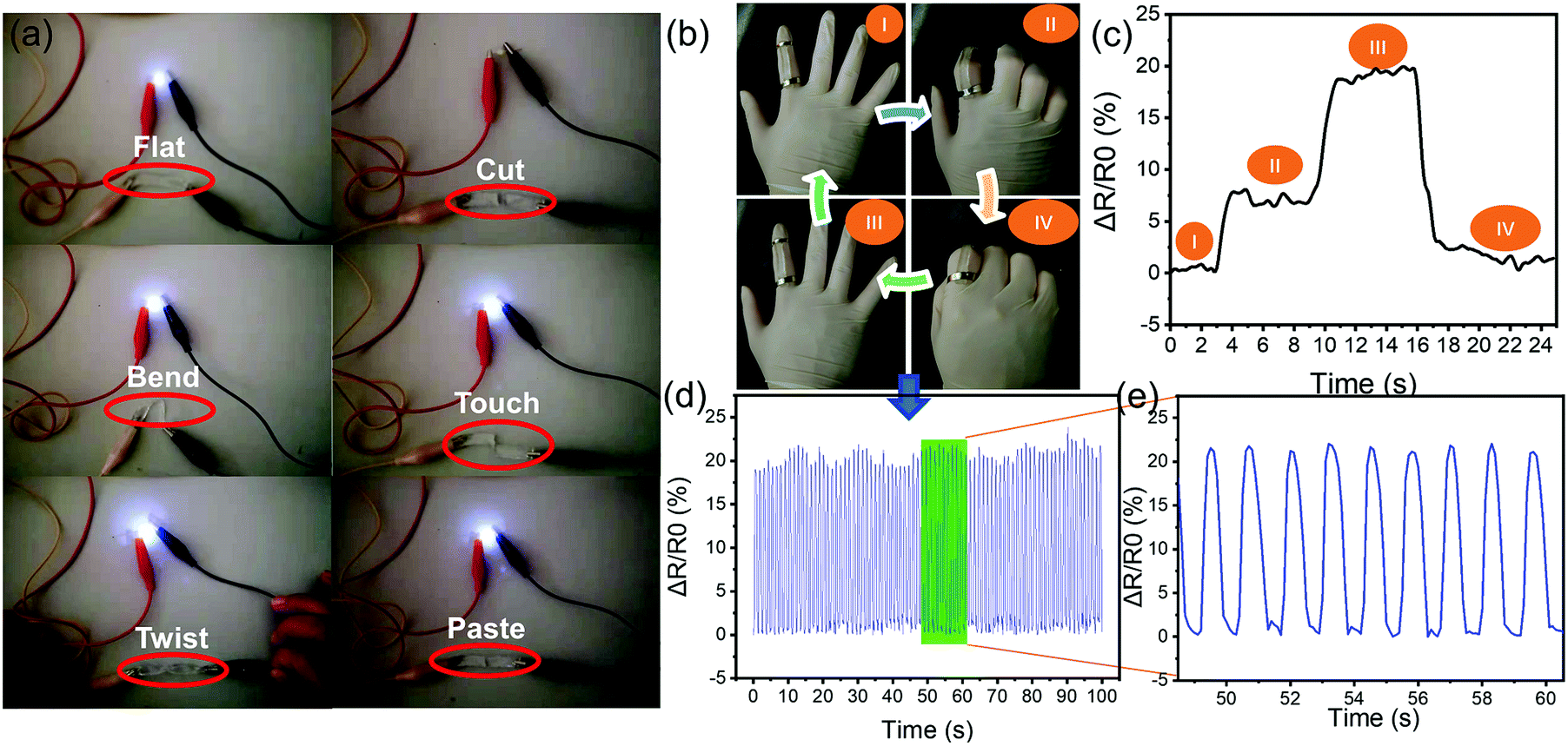 A stretchable and compressible ion gel based on a deep eutectic