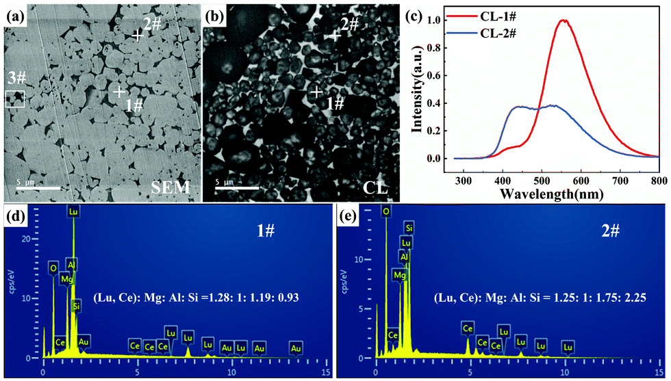 Broadband Emissions From Lu 2 Mg 2 Al 2 Si 2 O 12 Ce 3 Plate Ceramic Phosphors Enable A High Color Rendering Index For Laser Driven Lighting Journal Of Materials Chemistry C Rsc Publishing Doi 10 1039 C9tce